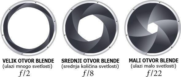 3d-max-kurs-otvor-blende-f-number-broj-fotoaparat-kamera-podesavanja-u-3d-studio-maxu